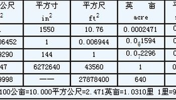 基本信息 面积单位换算表 常用土地面积换算公式 1亩=60平方丈=6000