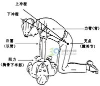 心肺复苏术 心肺复苏术