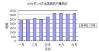 2009年1-9月全国焦炭产量统计表