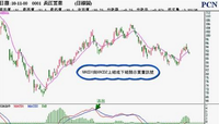 MACD指标