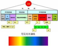 如太阳光经过分光后形成按红橙黄绿蓝靛紫次序连续分布的彩色光谱