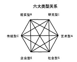 霍兰德职业兴趣测试