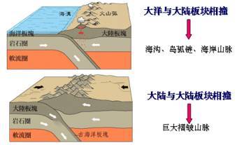 地形和地壳的运动