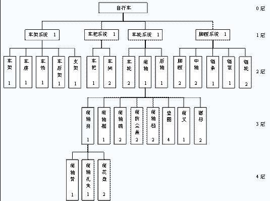物料清单是一个制造企业的核心文件。各个部门的活动都要用到物料清单,生产部门要根据物料清单来生产产品,库房要根据物料清单进行发料,财务部门要根据物料清单来计算成本,销售和订单录入部门要通过物料清单确定客户定制产品的构形,维修服务部门要通过物料清单了解需要什么备件,质量控制部门要根据物料清单保证产品正确生产,计划部门要根据物料清单来计划物料和能力的需求,等等。 企业根据生产计划的要求,输入库存记录及产品结构,由计算机进行物料需求计算,输出零部件的生产计划、原材料与外购件的采购计划以及辅助报告,这是企业生产管