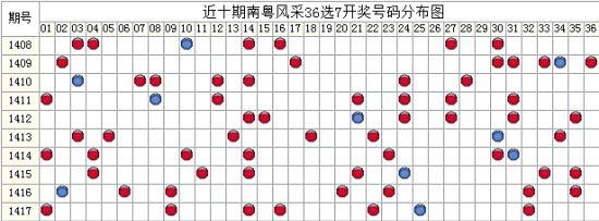 南粤风采36选7开奖结果,南粤风采36选7结果,南