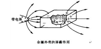 理论上处于静电平衡状态的导体内部场强处处为