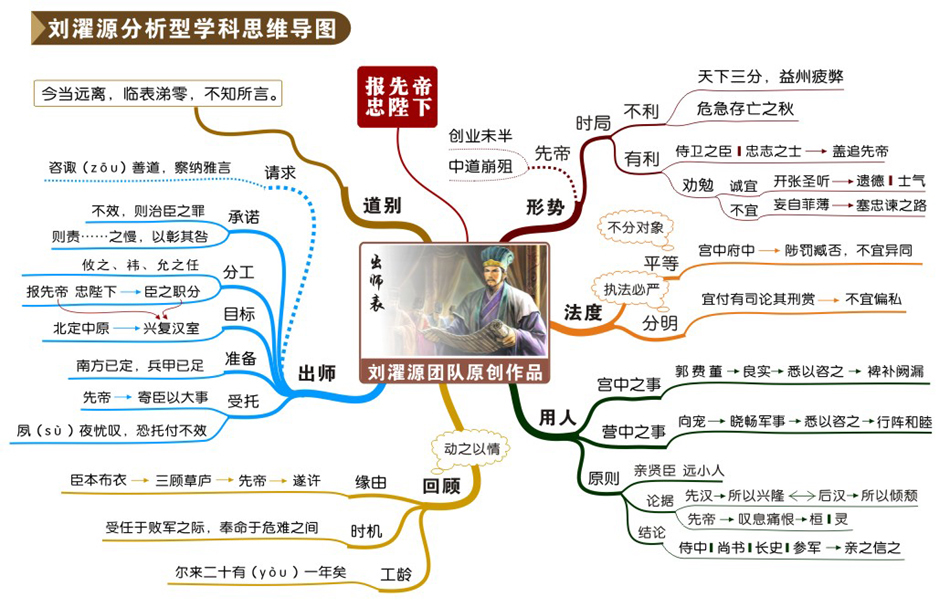 语文学科思维导图