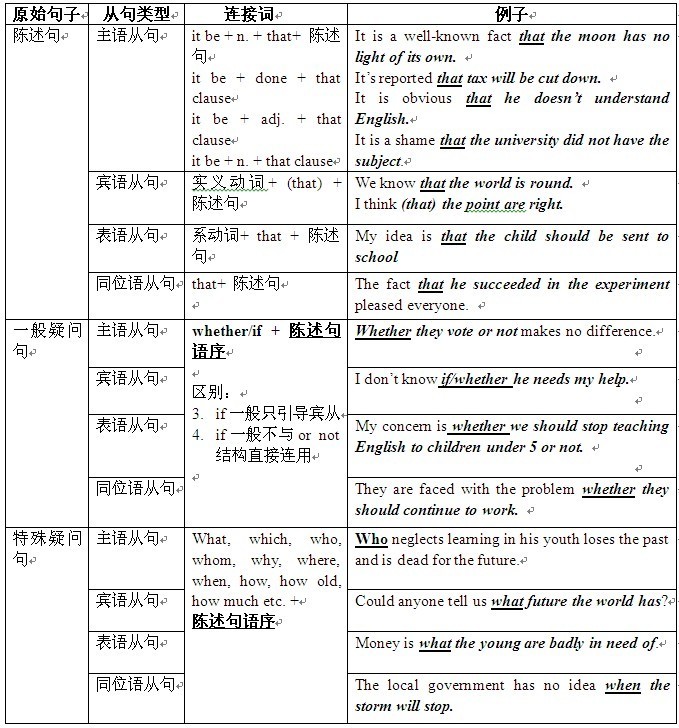 名词性从句_360百科