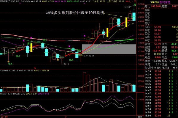 均線的大概特點分多頭排列和空頭排列,多頭排列就是市場趨勢是強勢